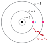 Bohr's atomic model hydrogen emission spectra