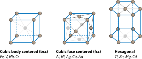 Diagram of body centered, face centered, and hexagonal crystal structures