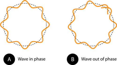 Image of an electron wave in and out of phase in an orbit