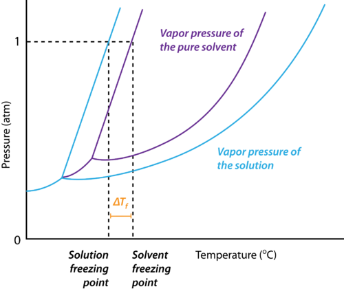 freezing-point-depression-chemistry-for-non-majors-course-hero