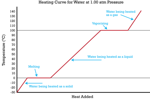 A heating curve summarizes the temperature change of a substance as heat is added