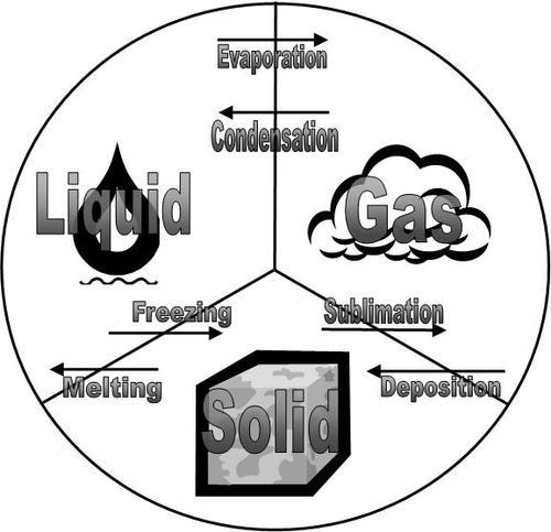 Diagram illustrating the phase transitions that substances undergo