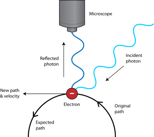 Diagram of the Heisenberg Uncertainty Principle