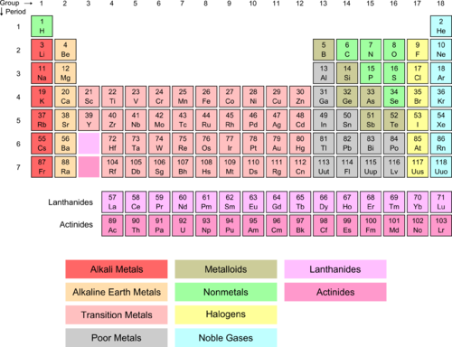 Lanthanides and actinides on the periodic table