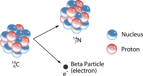 Nuclear Decay Processes | Chemistry for Non-Majors