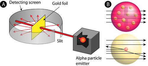 Picture of Rutherford's gold foil experiment