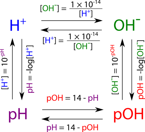 Illustration of the relationships between pH, pOH, [OH], and [H]