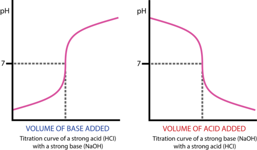 Titration curves of strong acids and strong bases