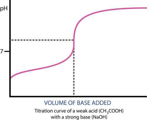 Titration curve of a weak acid and strong base