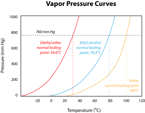 What Causes High Vapor Pressure