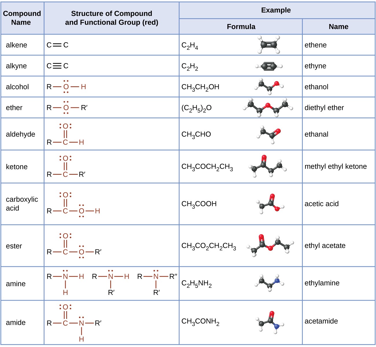 This table provides compound names, structures with functional groups in red, and examples that include formulas, structural formulas, ball-and-stick models, and names. Compound names include alkene, alkyne, alcohol, ether, aldehyde, ketone, carboxylic acid, ester, amine, and amide. Alkenes have a double bond. A formula is C subscript 2 H subscript 4 which is named ethene. The ball-and-stick model shows two black balls forming a double bond and each is bonded to two white balls. Alkynes have a triple bond. A formula is C subscript 2 H subscript 2 which is named ethyne. The ball-and-stick model shows two black balls with a triple bond between them each bonded to one white ball. Alcohols have an O H group. The O has two pairs of electron dots. A formula is C H subscript 3 C H subscript 2 O H which is named ethanol. The ball-and-stick model shows two black balls and one red ball bonded to each other with a single bond. There are four white balls visible. Ethers have an O atom in the structure between two R groups. The O atom has two sets of electron dots. A formula is ( C subscript 2 H subscript 5 ) subscript 2 O which is named ethanal. The ball-and-stick model shows two black balls bonded to a red ball which is bonded to two more black balls. All bonds are single. There are five white balls visible. Aldehydes have a C atom to which a double bonded O and an H and an R are included in the structure. The O atom has two sets of electron dots. A formula is C H subscript 3 C H O which is named Ethanal. The ball-and-stick model shows two black bonds bonded to two red balls. The ball-and-stick model shows two black balls bonded with a single bond and the second black ball forms a double bond with a red ball. There are three white balls visible. Ketones show a C atom to which a double bonded O is attached. The left side of the C atom is bonded to R and the right side is bonded to R prime. The O atom as two sets of electron dots. The formula is C H subscript 3 C O C H subscript 2 C H subscript 3 and is named methyl ethyl ketone. The ball-and-stick models shows four black balls all forming single bonds with each other. The second black ball forms a double bond with a red ball. There are five white balls visible. Carboxylic acids have a C to which a double bonded O and an O H are included in the structure. Each O atom has two sets of electron dots. A formula is C H subscript 3 C O O H which is named ethanoic or acetic acid. The ball-and-stick model shows two black balls and one red ball forming single bonds with each other. The second black ball also forms a double bond with another red ball. Three white balls are visible. Esters have a C atom which forms a double bond with an O atom and single bond with another O atom which has an attached hydrocarbon group in the structure. Each O atom has two sets of electron dots. A formula is C H subscript 3 C O subscript 2 C H subscript 2 C H subscript 3 which is named ethyl acetate. The ball-and-stick model shows two black balls, a red ball, and two more black balls forming single bonds with each other. The second black ball forms a double bond with another red ball. There are five white balls visible. Amines have an N atom in the structure to which three hydrocarbon groups, two hydrocarbon groups and one H atom, or one hydrocarbon group and two H atoms may be bonded. Each n has a single set of electron dots. A formula is C subscript 2 H subscript 5 N H subscript 2 which is named ethylamine. The ball-and-stick model shows two black balls and one blue ball forming single bonds with each other. There are five white balls visible. Amides have a C to which a double bonded O and single N incorporated in a structure between two hydrocarbon groups. One hydrocarbon group is bonded to the C, the other to the N. Amides can also have a H atom bonded to the N. The O atom as two sets of electron dots, and the N atom has one set. A formula is C H subscript 3 C O N H subscript 2 which is named ethanamide or acetamide. The ball-and-stick model shows two black balls and one blue ball forming single bonds with each other. The second black ball forms a double bond with one red ball. There are four white balls visible.