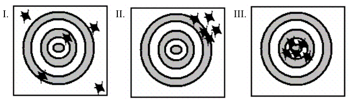 In figure 1, arrows have missed and hit the target with no discernible pattern. In figure 2, arrows have hit the target in a cluster on the top right side. In figure 3, arrows have hit the target in a cluster close to the center.