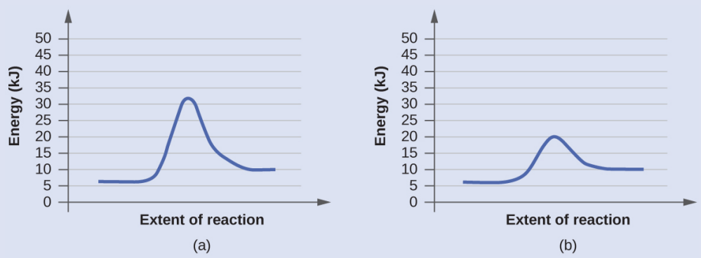 Two graphs showing the extent of reaction. Graph A peaks far higher than Graph B.
