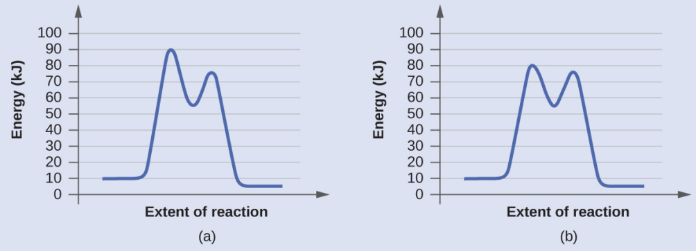 Two graphs showing the extent of reaction. Each graph peaks twice. Graph A’s first peak is 10kJ higher than its second peak. Graph B’s first peak is 5 kJ higher than its second peak.