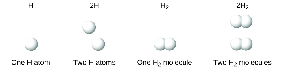 This figure shows four diagrams. The diagram for H shows a single, white sphere and is labeled one H atom. The diagram for 2 H shows two white spheres that are not bonded together. It is labeled 2 H atoms. The diagram for H subscript 2 shows two white spheres bonded together. It is labeled one H subscript 2 molecule. The diagram for 2 H subscript 2 shows two sets of bonded, white spheres. It is labeled 2 H subscript 2 molecules.