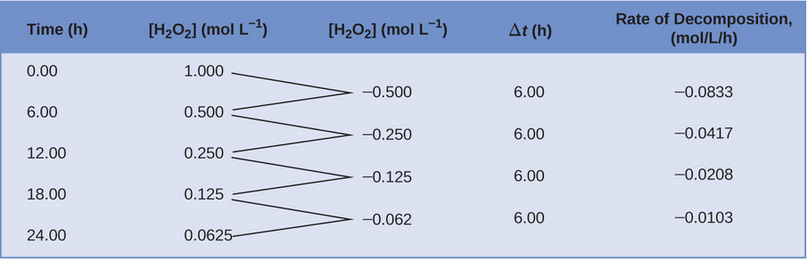 A table with five columns is shown. The first column is labeled, “Time, h.” Beneath it the numbers 0.00, 6.00, 12.00, 18.00, and 24.00 are listed. The second column is labeled, “[ H subscript 2 O subscript 2 ], mol / L.” Below, the numbers 1.000, 0.500, 0.250, 0.125, and 0.0625 are double spaced. To the right, a third column is labeled, “capital delta [ H subscript 2 O subscript 2 ], mol / L.” Below, the numbers negative 0.500, negative 0.250, negative 0.125, and negative 0.062 are listed such that they are double spaced and offset, beginning one line below the first number listed in the column labeled, “[ H subscript 2 O subscript 2 ], mol / L.” The first two numbers in the second column have line segments extending from their right side to the left side of the first number in the third row. The second and third numbers in the second column have line segments extending from their right side to the left side of the second number in the third row. The third and fourth numbers in the second column have line segments extending from their right side to the left side of the third number in the third row. The fourth and fifth numbers in the second column have line segments extending from their right side to the left side of the fourth number in the third row. The fourth column in labeled, “capital delta t, h.” Below the title, the value 6.00 is listed four times, each single-spaced. The fifth and final column is labeled “Rate of Decomposition, mol / L / h.” Below, the following values are listed single-spaced: negative 0.0833, negative 0.0417, negative 0.0208, and negative 0.0103.