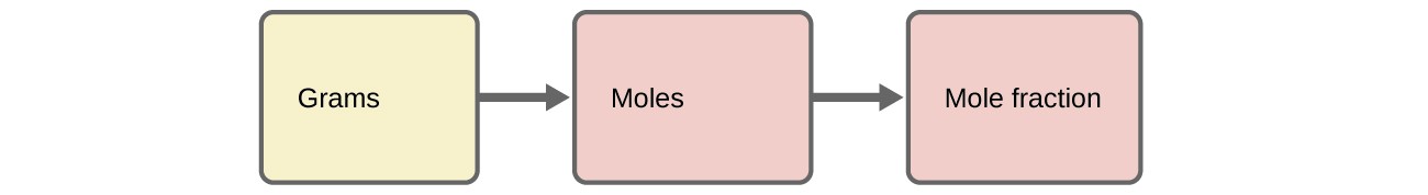 This is a diagram with three boxes oriented horizontally and linked together with arrows pointing from each box in succession to the next one to the right. The first box is labeled, “Grams.” An arrow points from this box to a second box labeled, “Moles.” A second arrow points from this box to to a third box labeled “Mole fraction.”