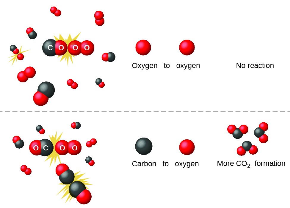 Collision Theory Chemistry for Majors Atoms First Course Hero