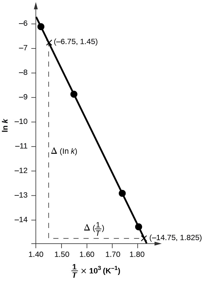 A graph is shown with the label, “1 divided by T times 10 superscript 3 ( K superscript negative 1 ),” on the x-axis and, “ln k,” on the y-axis. The x-axis has markings beginning at 1.4, increasing by 0.10 up to and including 1.80. The y-axis shows markings of negative 14 through negative 6 at intervals of 1. A decreasing linear trend line is drawn through four points represented as black dots at the coordinates: (1.429, negative 6.210), (1.550, negative 8.846), (1.739, negative 12.932), and (1.802, negative 14.289). A vertical dashed line is drawn from the point (negative 6.75, 1.45) which is just right of the data point nearest the y-axis. Similarly, a horizontal dashed line is draw from the point (negative 14.75, 1.825) which is just below the data point closest to the x-axis. These dashed lines intersect to form a right triangle with a vertical leg label of “capital delta l n k” and a horizontal leg label of “capital delta 1 divided by T.”