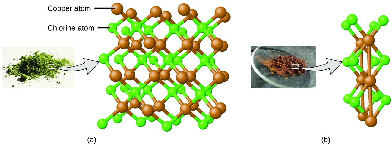 Figure A shows a pile of green powder. A callout shows that the green powder is made up of a lattice of copper atoms interspersed with chlorine atoms. The atoms are color coded brown for copper and green for chlorine. The number of copper atoms is equal to the number of chlorine atoms in the molecule. Figure B shows a pile of brown powder. A callout shows that the brown powder is also made up of copper and chlorine atoms similar to the molecule shown in figure A. However there appears to be two chlorine atoms for every copper atom in this molecule. The copper atoms in figure B bond with both the chlorine atoms and the other copper atoms. The copper atoms in figure A only bond with the chlorine atoms.