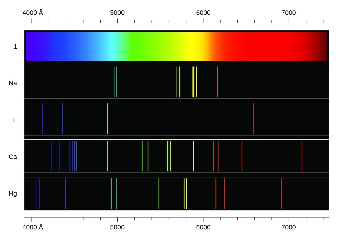 An image is shown with 5 rows. Across the top and bottom of the image is a scale that begins at 4000 angstroms at the left and extends to 740 angstroms at the far right. The top row is a continuous band of the visible spectrum, showing the colors from violet at the far left through indigo, blue, green, yellow, orange, and red at the far right. The second row, labeled, “N a,” shows the emission spectrum for the element sodium, which includes two narrow vertical bands in the blue range, two narrow bands in the yellow-green range, two narrow bands in the yellow range, and one narrow band in the orange range. The third row, labeled, “H,” shows the emission spectrum for hydrogen. This spectrum shows single bands in the violet, indigo, blue, and orange regions. The fourth row, labeled, “C a,” shows the emission spectrum for calcium. This spectrum shows bands in the following colors and frequencies; one violet, five indigo, one blue, two green, two yellow-green, one yellow, two yellow-orange, one orange, and one red. The fifth row, labeled, “H g,” shows the emission spectrum for mercury. This spectrum shows bands in the following colors and frequencies; two violet, one indigo, two blue, one green, two yellow, two orange, and one orange-red. It is important to note that each of the color bands for the emission spectra of the elements matches to a specific wavelength of light. Extending a vertical line from the bands to the scale above or below the diagram will match the band to a specific measurement on the scale.