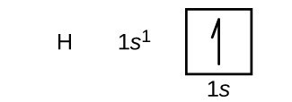 In this figure, the element symbol H is followed by the electron configuration is 1 s superscript 1. An orbital diagram is provided that consists of a single square. The square is labeled below as, “1 s.” It contains a single upward pointing half arrow.