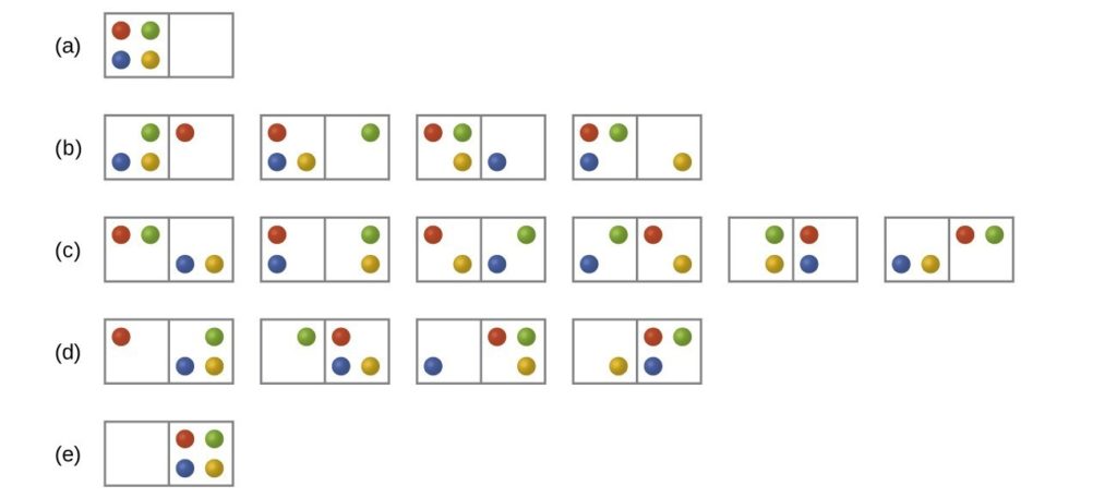 Five rows of diagrams that look like dominoes are shown and labeled a, b, c, d, and e. Row a has one “domino” that has four dots on the left side, red, green, blue and yellow in a clockwise pattern from the top left, and no dots on the right. Row b has four “dominos,” each with three dots on the left and one dot on the right. The first shows a “domino” with green, yellow and blue on the left and red on the right. The second “domino” has yellow, blue and red on the left and green on the right. The third “domino” has red, green and yellow on the left and blue on the right while the fourth has red, green and blue on the left and yellow on the right. Row c has six “dominos”, each with two dots on either side. The first has a red and green on the left and a blue and yellow on the right. The second has a red and blue on the left and a green and yellow on the right while the third has a yellow and red on the left and a green and blue on the right. The fourth has a green and blue on the left and a red and yellow on the right. The fifth has a green and yellow on the left and a red and blue on the right. The sixth has a blue and yellow on the left and a green and red on the right. Row d has four “dominos,” each with one dot on the left and three on the right. The first “domino” has red on the left and a blue, green and yellow on the right. The second has a green on the left and a red, yellow and blue on the right. The third has a blue on the left and a red, green and yellow on the right. The fourth has a yellow on the left and a red, green and blue on the right. Row e has 1 “domino” with no dots on the left and four dots on the right that are red, green, blue and yellow.