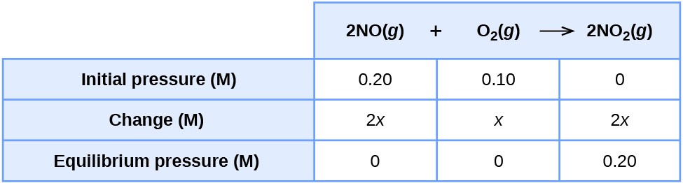 This table has two main columns and four rows. The first cell in the first column does not have a heading and then has the following in the first column: Initial concentration ( M ), Change ( M ), Equilibrium concentration ( M ). The second column has the header, “2 N O ( g ) plus O subscript 2 ( g ) right-facing arrow 2 N O subscript 2 ( g ).” Under the second column is a subgroup of three columns and three rows. The first column has the following: 0.20, 2 x, 0. The second column has the following: 0.10, x, 0. The third column has the following: 0, 2 x, 0.20.