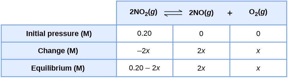 This table has two main columns and four rows. The first row for the first column does not have a heading and then has the following: Initial pressure ( M ), Change ( M ), Equilibrium ( M ). The second column has the header, “2 N O subscript 2 ( g ) equilibrium arrow 2 N O ( g ) plus O subscript 2 ( g ).” Under the second column is a subgroup of three columns and three rows. The first column has the following: 0.20, negative 2 x, 0.20 minus 2 x. The second column has the following: 0, 2 x, 2 x. The third column has the following: 0, x, x.