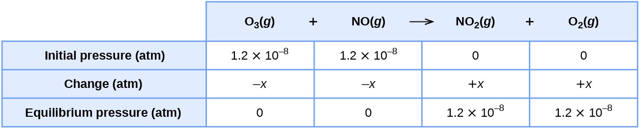 This table has two main columns and four rows. The first cell in the first column does not have a heading and then has the following: Initial pressure ( a t m ), Change ( a t m ), Equilibrium pressure ( a t m ). The second column has the header, “O subscript 3 ( g ) plus N O ( g ) right-facing arrow N O subscript 2 ( g ) plus O subscript 2 ( g ).” Under the second column is a subgroup of four columns and three rows. The first column has the following: 1.2 times ten to the negative 8, negative x, 0. The second column has the following: 1.2 times ten to the negative 8, negative x, 0. The third column has the following: 0, positive x, 1.2 times ten to the negative 8. The fourth column as the following: 0, positive x, 1.2 times ten to the negative 8.