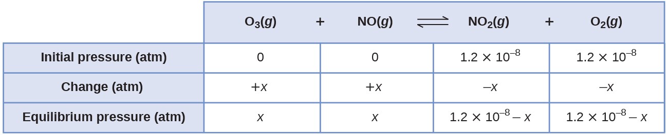 This table has two main columns and four rows. The first row for the first column does not have a heading and then has the following: Initial pressure ( a t m ), Change ( a t m ), Equilibrium pressure ( a t m ). The second column has the header, “O subscript 3 ( g ) plus N O ( g ) equilibrium arrow N O subscript 2 ( g ) plus O subscript 2 ( g ).” Under the second column is a subgroup of four columns and three rows. The first column has the following: 0, positive x, x. The second column has the following: 0, positive x, x. The third column has the following: 1.2 times 10 to the negative eighth power, negative x, 1.2 times 10 to the negative eighth power minus x.