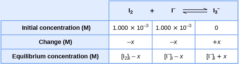 This table has two main columns and four rows. The first row for the first column does not have a heading and then has the following in the first column: Initial concentration ( M ), Change ( M ), Equilibrium concentration ( M ). The second column has the header, “I subscript 2 plus sign I superscript negative sign equilibrium arrow I subscript 3 superscript negative sign.” Under the second column is a subgroup of three rows and three columns. The first column has the following: 1.000 times 10 to the negative third power, negative x, [ I subscript 2 ] subscript i minus x. The second column has the following: 1.000 times 10 to the negative third power, negative x, [ I superscript negative sign ] subscript i minus x. The third column has the following: 0, positive x, [ I superscript negative sign ] subscript i plus x.