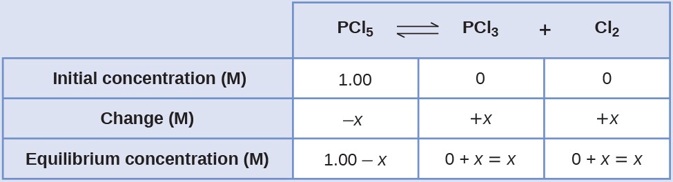 This table has two main columns and four rows. The first row for the first column does not have a heading and then has the following in the first column: Initial concentration ( M ), Change ( M ), Equilibrium concentration ( M ). The second column has the header, “P C l subscript 5 equilibrium arrow P C l subscript 3 plus C l subscript 2.” Under the second column is a subgroup of three rows and three columns. The first column has the following: 1.00, negative x, 1.00 minus x. The second column has the following: 0, positive x, 0 plus x equals x. The third column has the following: 0, positive x, 0 plus x equals x.