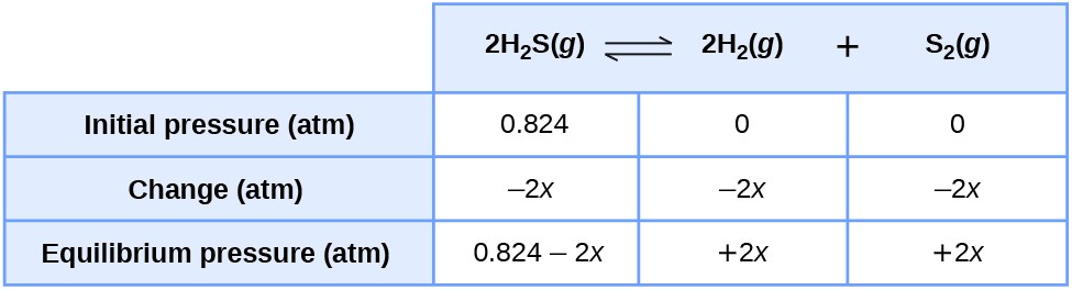This table has two main columns and four rows. The first row for the first column does not have a heading and then has the following: Initial pressure ( a t m ), Change ( a t m ), Equilibrium pressure ( a t m ). The second column has the header, “2 H subscript 2 S ( g ) equilibrium arrow 2 H subscript 2 ( g ) plus S subscript 2 ( g ).” Under the second column is a subgroup of three columns and three rows. The first column has the following: 0.824, negative 2 x, 0.824 minus 2 x. The second column has the following: 0, negative 2 x, positive 2 x. The third column has the following: 0, negative 2 x, positive 2 x.