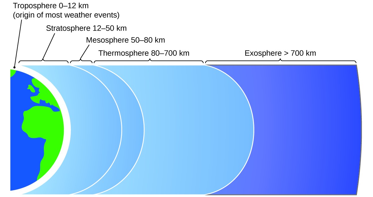This diagram shows half of a two dimensional view of the earth in blue and green. A narrow white layer, labeled “troposphere 0 dash 12 k m” covers this hemisphere. This layer is also labeled “layer where most weather events originate.” Next, a thicker light blue layer labeled “Stratosphere 12 dash 50 k m” is shown. This is followed by a slightly thinner layer also in light blue labeled “Mesosphere 50 dash 80 k m.” Following this layer is a relatively thick light blue layer labeled “Thermosphere 80 dash 700 k m.” A blue layer appears that covers the rightmost two thirds of the diagram. This region gradually darkens from a lighter blue at the left to a dark blue at the right. This region of the diagram is labeled “exosphere greater than 700 k m.”