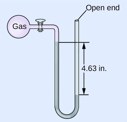 A diagram of an open-end manometer is shown. To the upper left is a spherical container labeled, “gas.” This container is connected by a valve to a U-shaped tube which is labeled “open end” at the upper right end. The container and a portion of tube that follows are shaded pink. The lower portion of the U-shaped tube is shaded grey with the height of the gray region being greater on the left side than on the right. The difference in height of 4.63 i n is indicated with horizontal line segments and arrows.