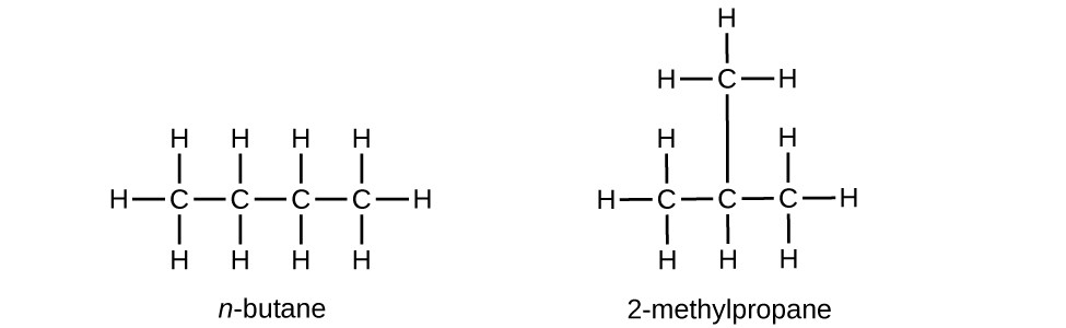 Two structures are shown. The first includes a chain of four singly bonded C atoms. Each C atom has two H atoms bonded above and below it. The two C atoms at either end of the chain each have a third H atom bonded to it. The molecule is named n dash butane. The second includes a chain of three singly bonded C atoms with a C atom bonded above the middle C atom in the chain. The first C atom (from left to right) has three H atoms bonded to it. The second C atom has one H atom bonded below it and a C atom bonded above it. The C atom bonded above the middle C atom has three H atoms bonded to it. The third C atom in the chain has three H atoms bonded to it. This molecule is named 2 dash methylpropane.