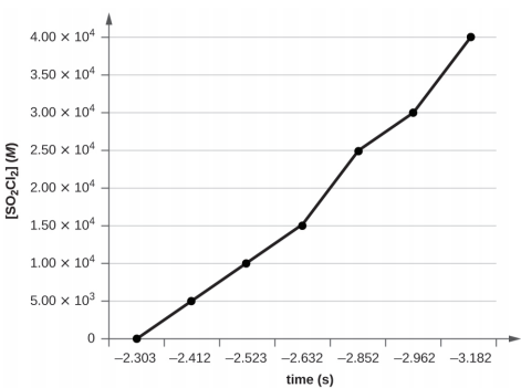 Graph of ln SO2Cl2 M and time. A line connects the following points: coordinates negative 2.303, zero; coordinates negative 2.412, 5 times 10 to the power of three; coordinates negative 2.523, 1 times 10 to the power of 4; coordinates negative 2.632, 1.5 times 10 to the power of 4; coordinates negative 2.852, 2.5 times 10 to the power of 4; coordinates negative 2.962 times 3 times 10 to the power of 4; coordinates negative 3.182, 4 times 10 to the power of 4.