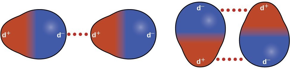 Two diagrams illustrating dipole-dipole attraction