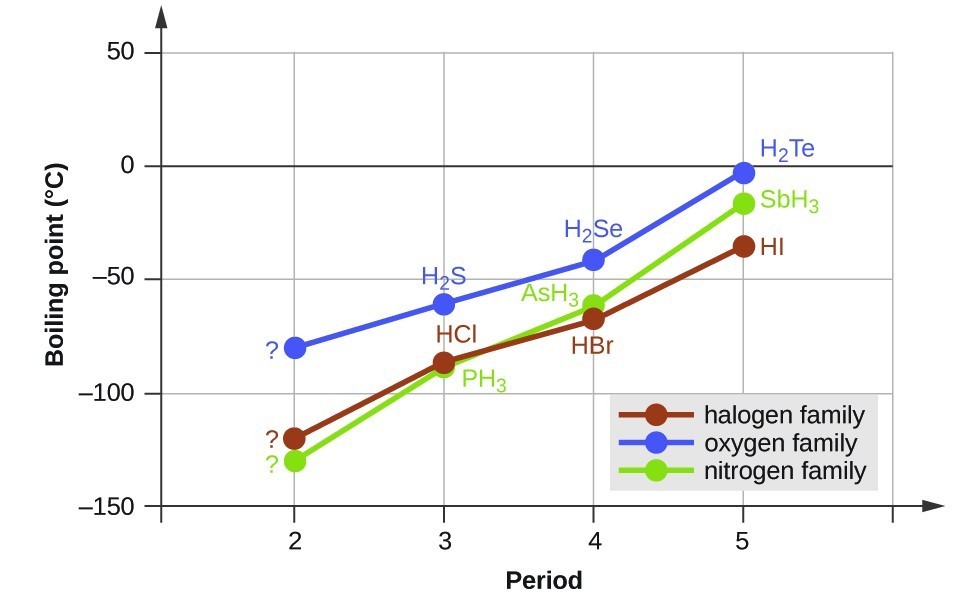 A line graph is shown where the y-axis is labeled “Boiling point (, degree sign, C )” and has values of “ negative 150” to “150” from bottom to top in increments of 50. The x-axis is labeled “Period” and has values of “0” to “5” in increments of 1. Three lines are shown on the graph and are labeled in the legend. The red line is labeled as “halogen family,” the blue is “oxygen family” and the green is “nitrogen family.” The first point on the red line is labeled “question mark” and is at point “2, negative 120”. The second point on the line is labeled “H C l” and is at point “3, negative 80” while the third point on the line is labeled “H B r” and is at point “4, negative 60”. The fourth point on the line is labeled “H I” and is at point “5, negative 40.” The first point on the green line is labeled “question mark” and is at point “2, negative 125.” The second point on the line is labeled “P H, subscript 3” and is at point “3, negative 80” while the third point on the line is labeled “A s H, subscript 3” and is at point “4, negative 55.” The fourth point on the line is labeled “S b H, subscript 3” and is at point “5, negative 10.” The first point on the blue line is labeled “question mark” and is at point “2, negative 80.” The second point on the line is labeled “H, subscript 2, S” and is at point “3, negative 55” while the third point on the line is labeled “H, subscript 2, S e” and is at point “4, negative 45.” The fourth point on the line is labeled “H, subscript 2, T e” and is at point “5, negative 3.”