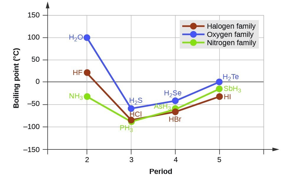 Graph illustrating boiling point and periods for halogens, oxygens, and nitrogens.