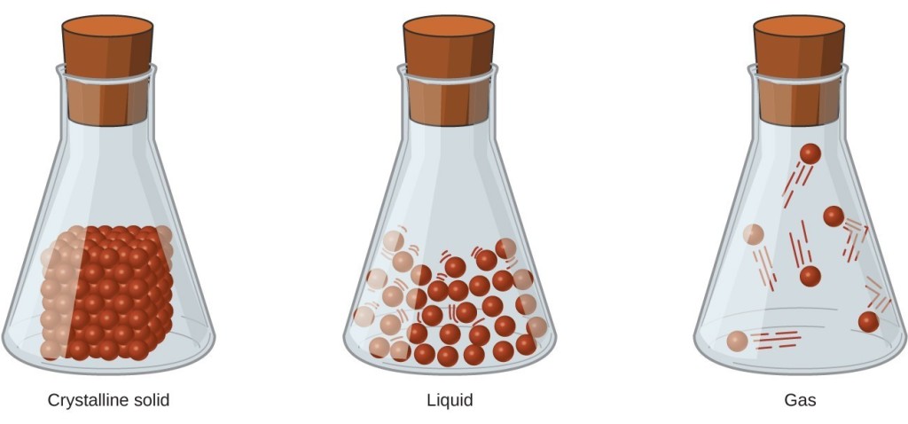 A drawing of three glass containers is shown, comparing the energy and movement of three states of matter: crystalline solid, liquid, and gas.