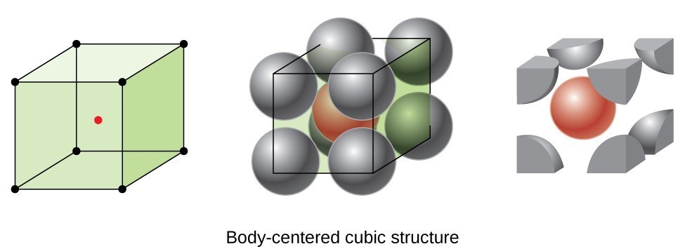 Three drawings appear. On the left is the same drawing of a cubic unit with one red dot in the center, from Figure 10.48. In the middle is the same cube with gray molecules superimposed, with one red molecule in the center, as the bottom row of Figure 10.48. On the left we see the parts of the molecules outside the cube shaved away, and only pieces of the grey molecules and the entire red molecule remaining.