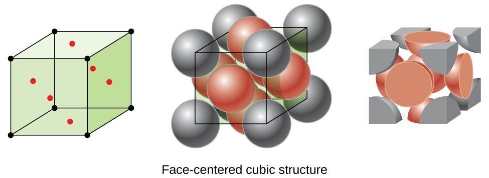 Three drawings appear. On the left is the same cubic unit with 6 red dots inside, as in Figure 10.48. In the middle is the same cubic unit with spherical molecules superimposed, as in the bottom row of Figure 10.48. On the right the grey molecules that are outside the cube are shaved away, leaving only portions of the grey molecules and six halves of red molecules (since they were split in half).