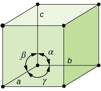 A drawing of a cubic unit is shown, with lattice points. The planes of the cube's surface are labeled a, b, and c. A circle of arrows appears around one lattice point, labeled (α, β, and γ). 