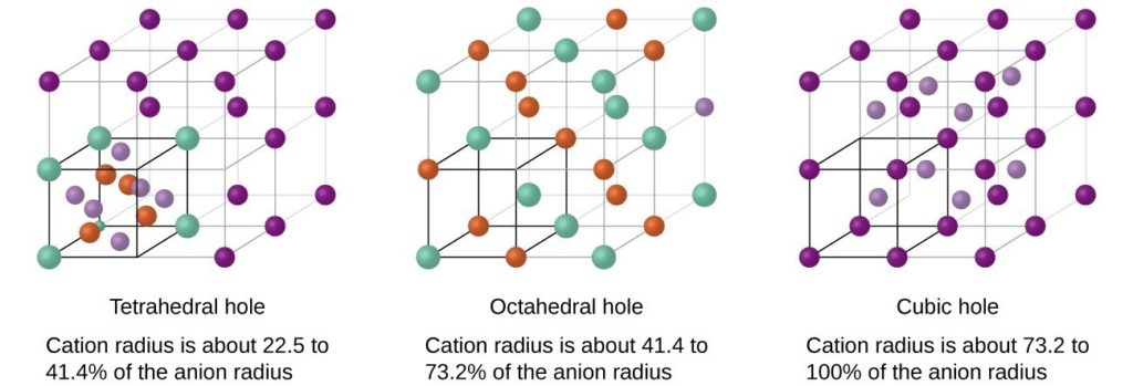 Three lattice cube drawings are given. On the left, the bottom left cubic unit has green lattice points, with all other cubes having purple ones (labeled Tetrahedral hole). In the middle, lattice points are either green or orange, on a diagonal line (labeled octahedral hole). On the right, all lattice points are purple, labeled Cubic hole.