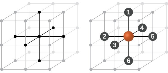 Two drawings are shown. On the left, the infinite stack of cubes from 10.44 appears, this time only in black and white. There is heavy emphasis on one lattice point and the lines immediately adjacent to it on the cubic edges. On the right, the same drawing appears, this time with the lattice point in red, and the radiating lines from it labeled 1-6.