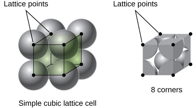 Two drawings are shown. On the left, the cubic unit from 10.45 appears, with spherical grey molecules superimposed over each lattice point, labeled 