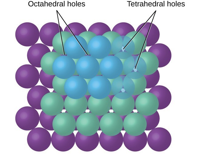 A top view of stacks of blue, green, and purple molecules is given. Octrahedral holes are pointed out between molecules on the same layer. Tetrahedral holes are pointed out between molecules from one layer to the next.