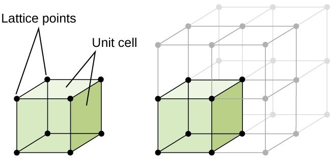 Two drawings are given. On the left, a cube is rendered with lattice points at each corner, and unit cells as the sides. On the right, the same cube is shown replicated in grayed out font, to show an infinite network of similar cubes.